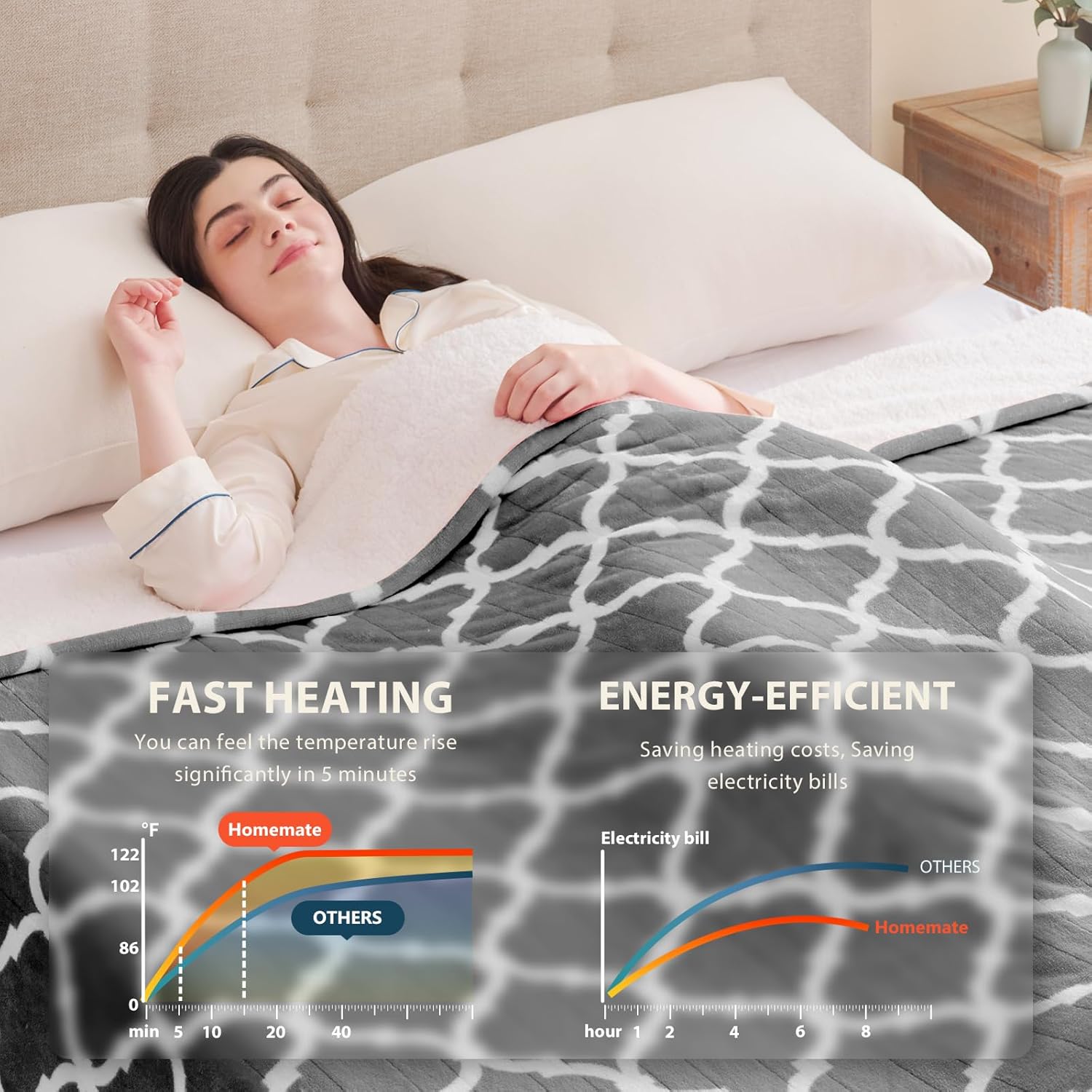 Homemate Heated Blanket Electric Throw - 50“x60“ Heating Blanket with 10 Fast Heat Levels 8 Hours Auto Off Soft Cozy Flannel Over-Heated Protection ETL Certification Keep Warming in Home - Image 4